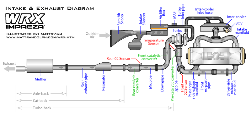 The stock WRX Subaru exhaust consists of: 1. Downpipe (with cat) | 2. Midpipe (with cat) | 3. Rear Exhaust Pipe | 4. Axle Back Muffler